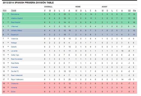 primera division table